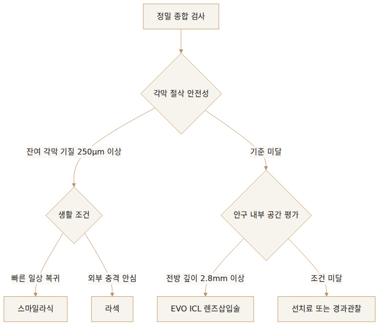 안전한 시력교정 수술을 찾아가는 과정
